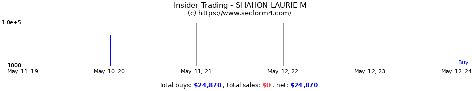 Insider Trading Transactions for SHAHON LAURIE M