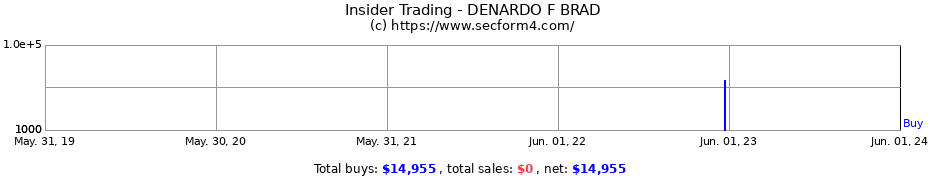 Insider Trading Transactions for DENARDO F BRAD
