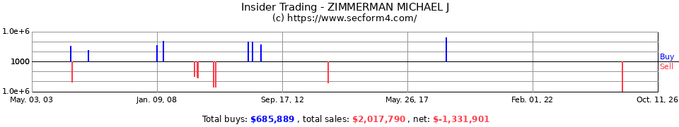 Insider Trading Transactions for Zimmerman Michael J