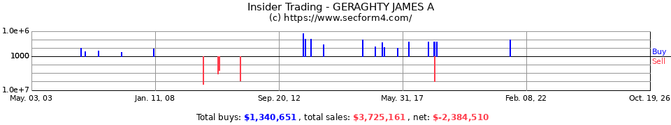 Insider Trading Transactions for Geraghty James A