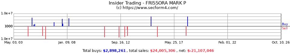 Insider Trading Transactions for Frissora Mark P