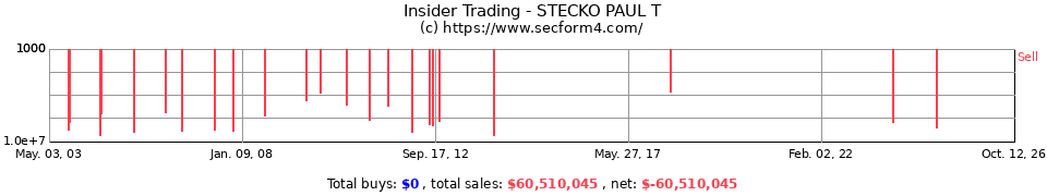 Insider Trading Transactions for Stecko Paul T