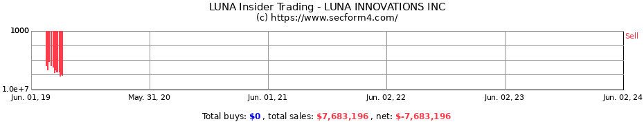 Insider Trading Transactions for LUNA INNOVATIONS INC