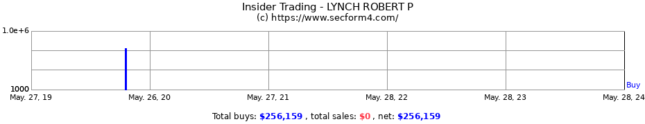 Insider Trading Transactions for LYNCH ROBERT P