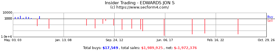 Insider Trading Transactions for Edwards Jon S