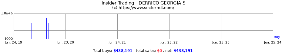 Insider Trading Transactions for DERRICO GEORGIA S