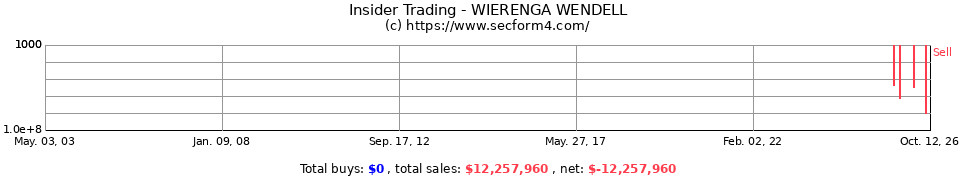 Insider Trading Transactions for Wierenga Wendell