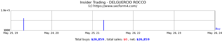 Insider Trading Transactions for DELGUERCIO ROCCO