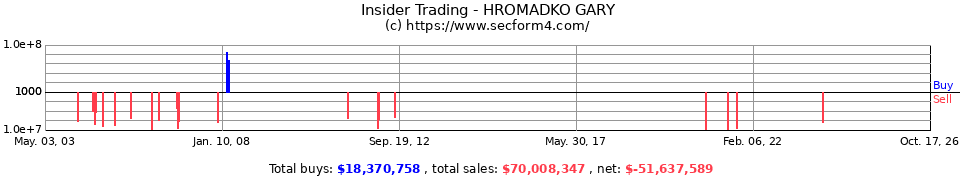 Insider Trading Transactions for Hromadko Gary