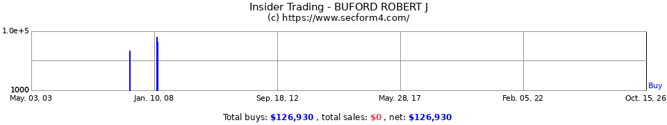 Insider Trading Transactions for Buford Robert J