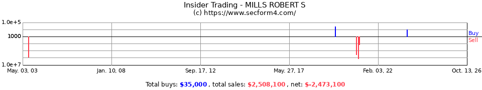 Insider Trading Transactions for Mills Robert S