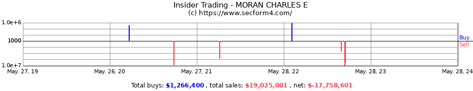 Insider Trading Transactions for MORAN CHARLES E