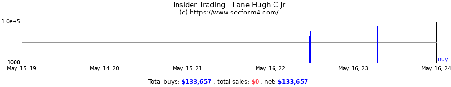 Insider Trading Transactions for Lane Hugh C Jr