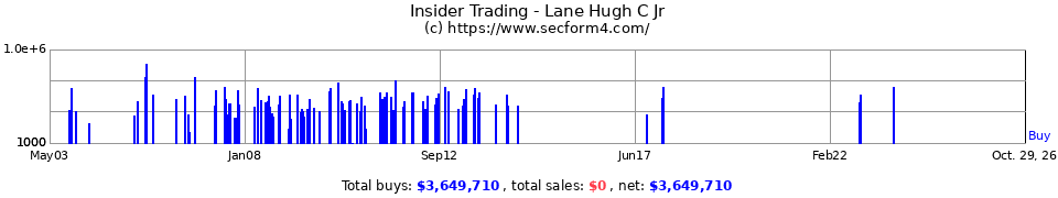 Insider Trading Transactions for Lane C Hugh Jr