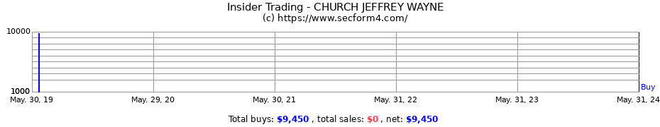 Insider Trading Transactions for CHURCH JEFFREY WAYNE