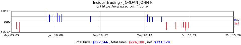 Insider Trading Transactions for Jordan John P