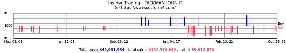 Insider Trading Transactions for Diekman John D