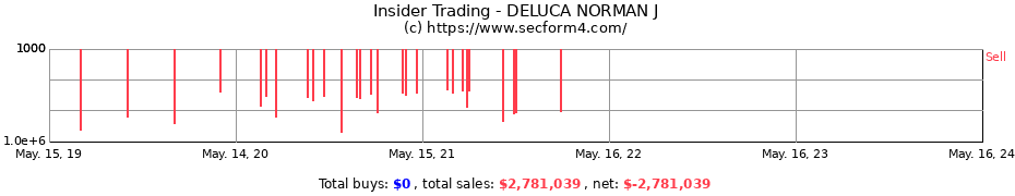 Insider Trading Transactions for DELUCA NORMAN J