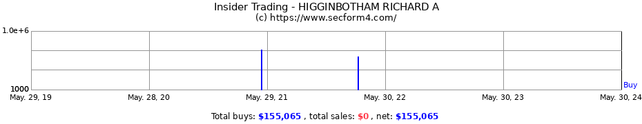 Insider Trading Transactions for HIGGINBOTHAM RICHARD A