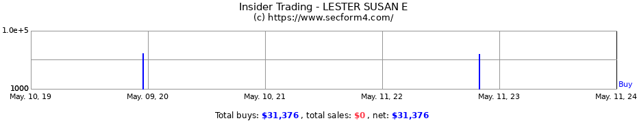 Insider Trading Transactions for LESTER SUSAN E