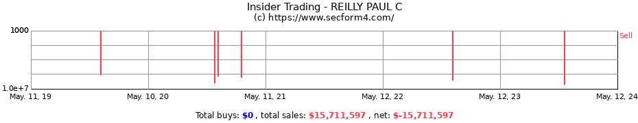 Insider Trading Transactions for REILLY PAUL C