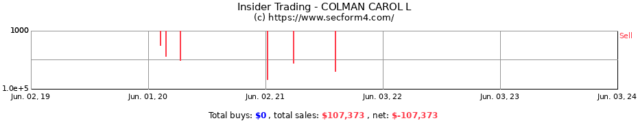 Insider Trading Transactions for COLMAN CAROL L