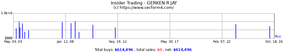 Insider Trading Transactions for Gerken R Jay