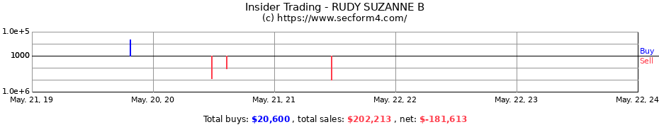 Insider Trading Transactions for RUDY SUZANNE B
