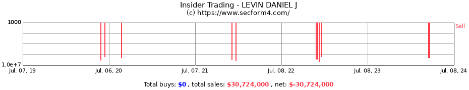 Insider Trading Transactions for LEVIN DANIEL J
