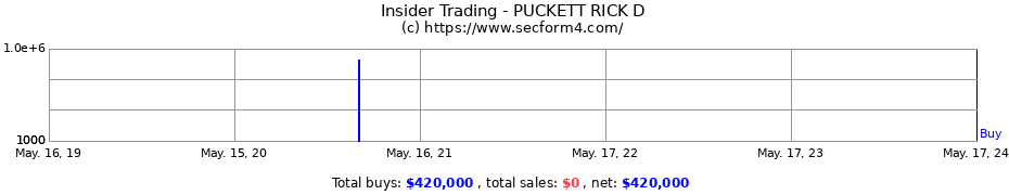 Insider Trading Transactions for PUCKETT RICK D