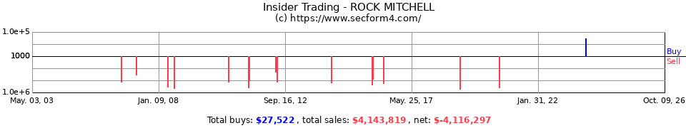 Insider Trading Transactions for Rock Mitchell