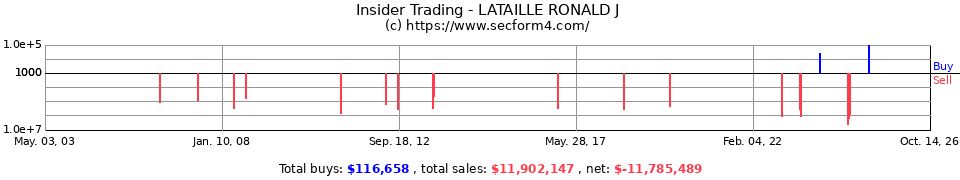 Insider Trading Transactions for Lataille Ronald J