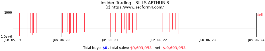 Insider Trading Transactions for SILLS ARTHUR S