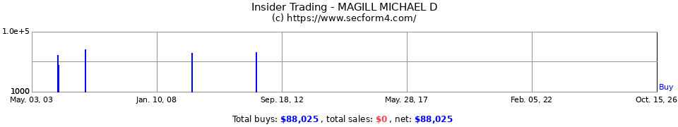 Insider Trading Transactions for Magill Michael D