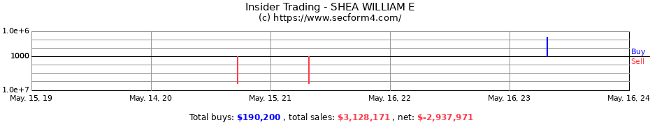 Insider Trading Transactions for SHEA WILLIAM E