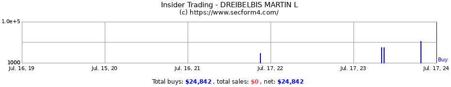 Insider Trading Transactions for DREIBELBIS MARTIN L