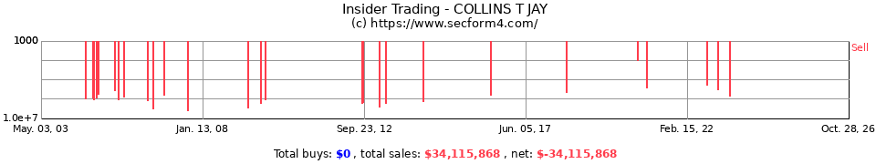 Insider Trading Transactions for Collins T Jay