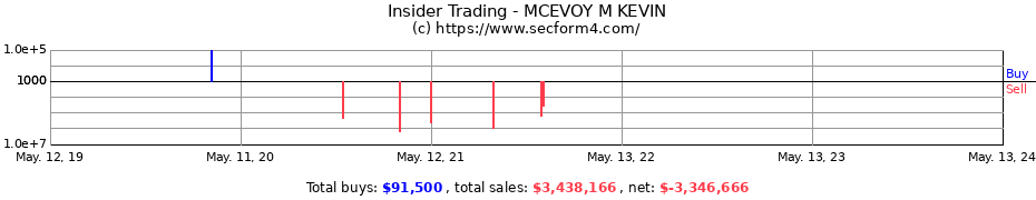 Insider Trading Transactions for MCEVOY M KEVIN