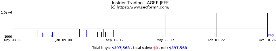 Insider Trading Transactions for Agee Jeff