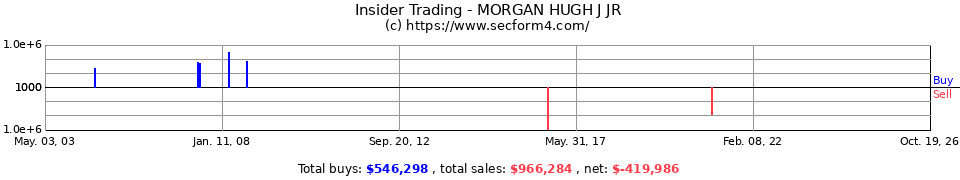 Insider Trading Transactions for Morgan Hugh J Jr