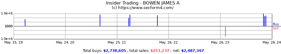 Insider Trading Transactions for BOWEN JAMES A