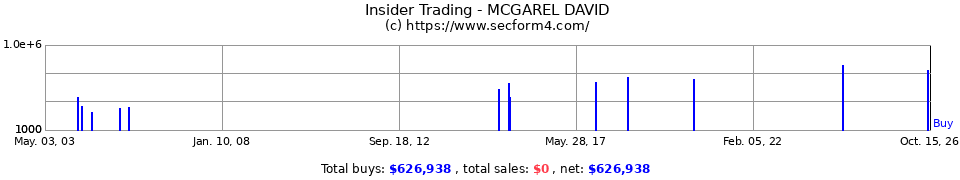 Insider Trading Transactions for Mcgarel David