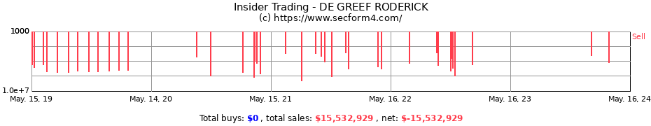 Insider Trading Transactions for DE GREEF RODERICK
