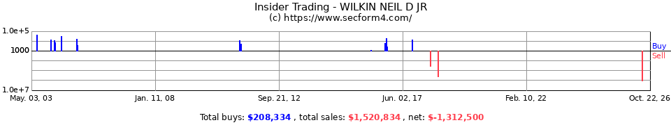 Insider Trading Transactions for Wilkin Neil D Jr