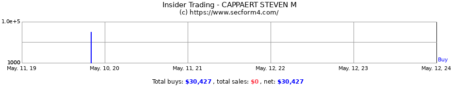 Insider Trading Transactions for CAPPAERT STEVEN M