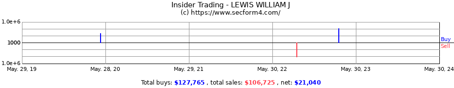 Insider Trading Transactions for LEWIS WILLIAM J