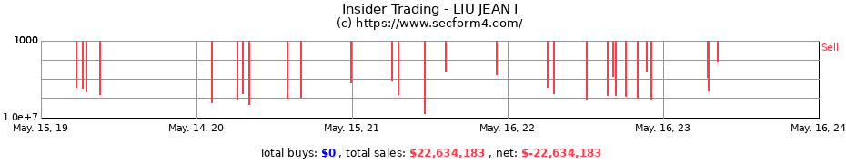 Insider Trading Transactions for LIU JEAN I