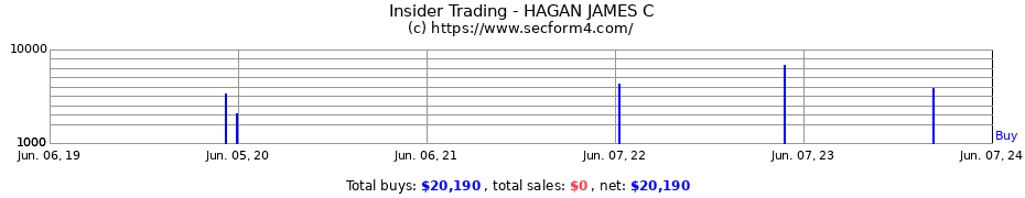 Insider Trading Transactions for HAGAN JAMES C