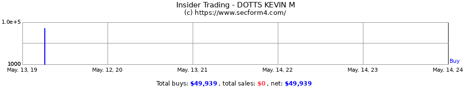 Insider Trading Transactions for DOTTS KEVIN M