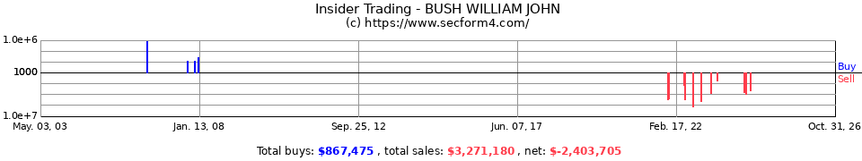 Insider Trading Transactions for Bush William John